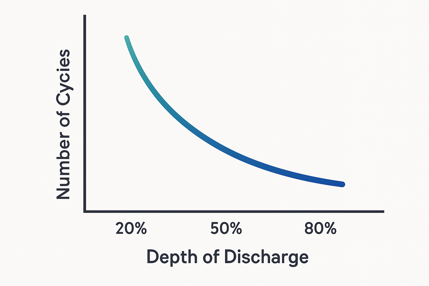 Shallow vs Deep Discharge for Your Home Energy Storage?
