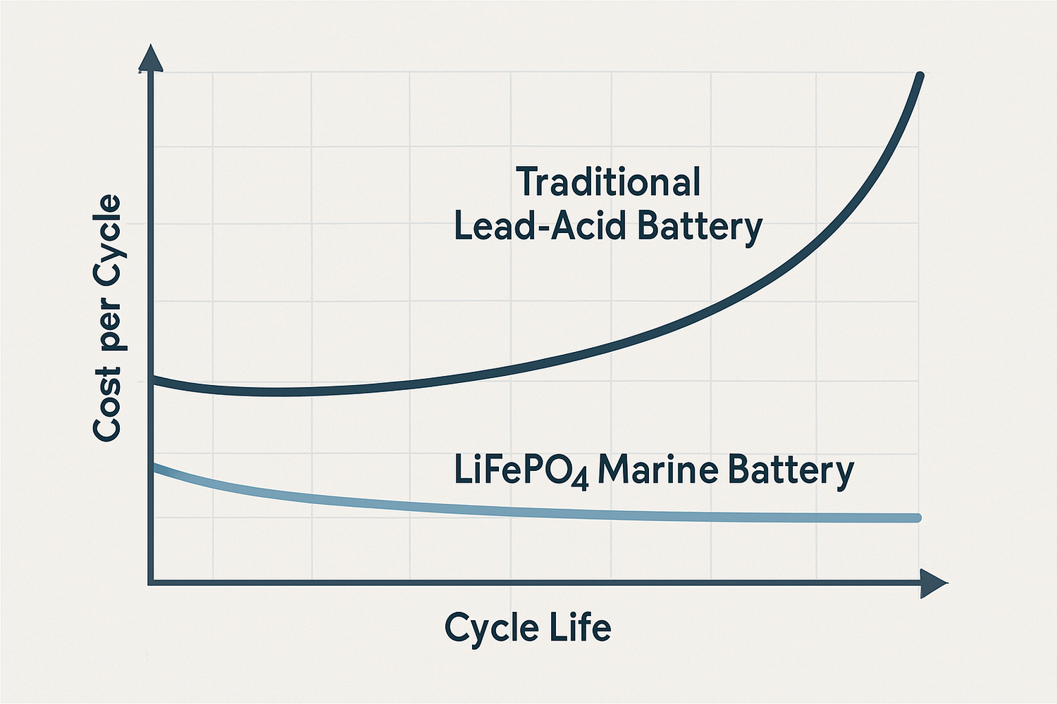 5 Costly Mistakes to Avoid When Buying a Marine Lithium Battery