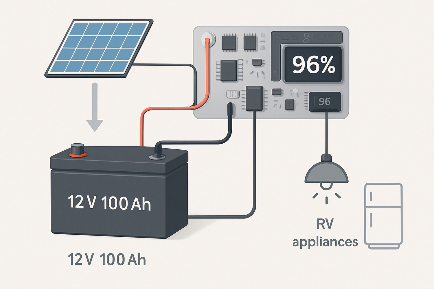 Beyond Voltage: True SoC for Your 12V 100Ah Lithium Battery