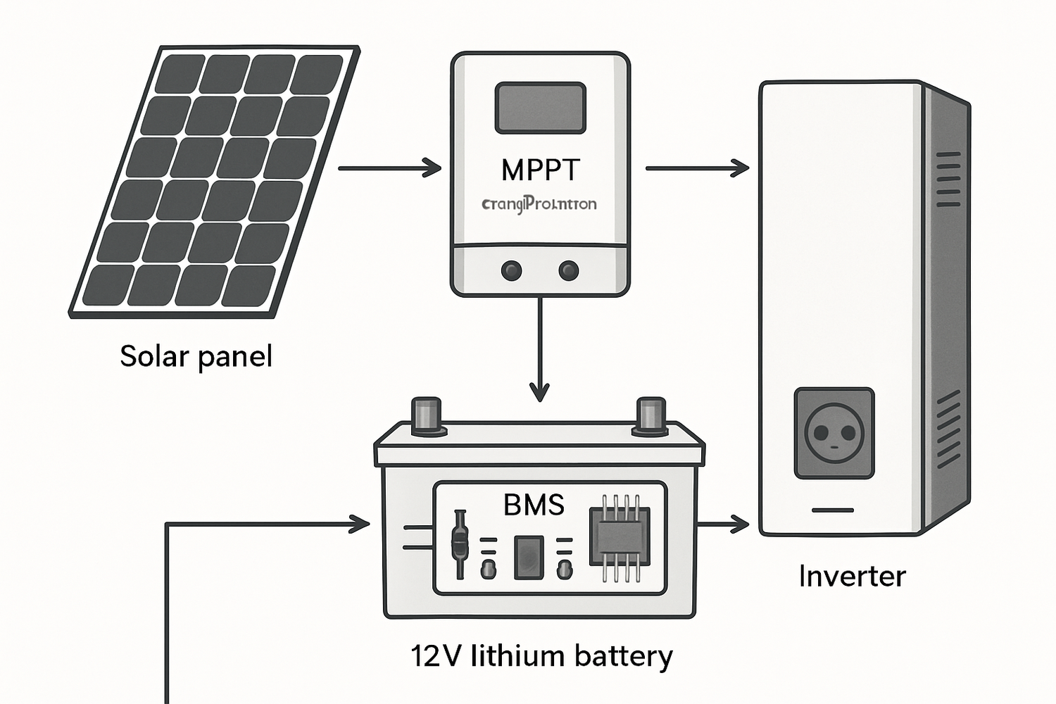 How to Maximize Your 12V Lithium Battery's Solar Charging