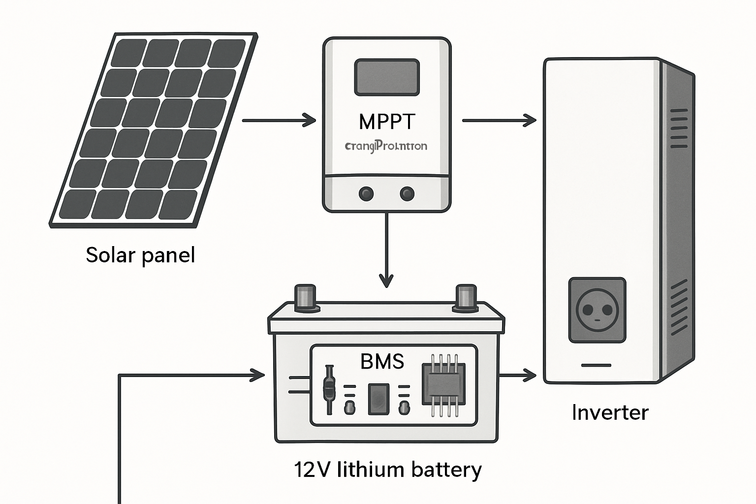 How to Maximize Your 12V Lithium Battery's Solar Charging