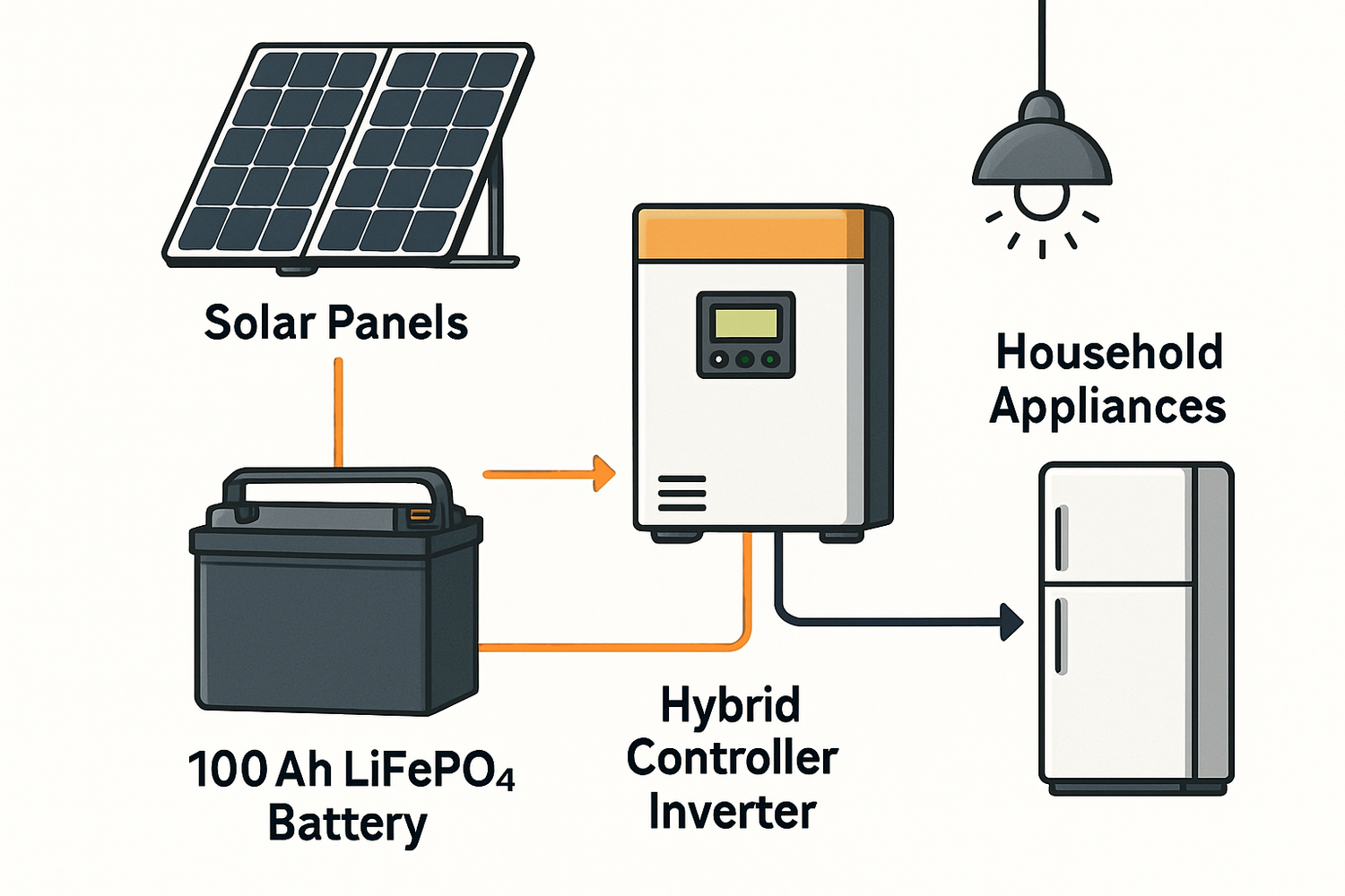 Case Study: Off-Grid Power with a 100Ah Lithium Battery
