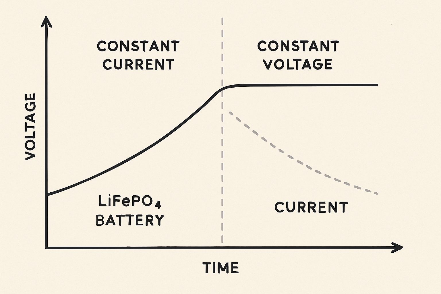 The Ultimate Guide to Safely Charging LiFePO4 Batteries