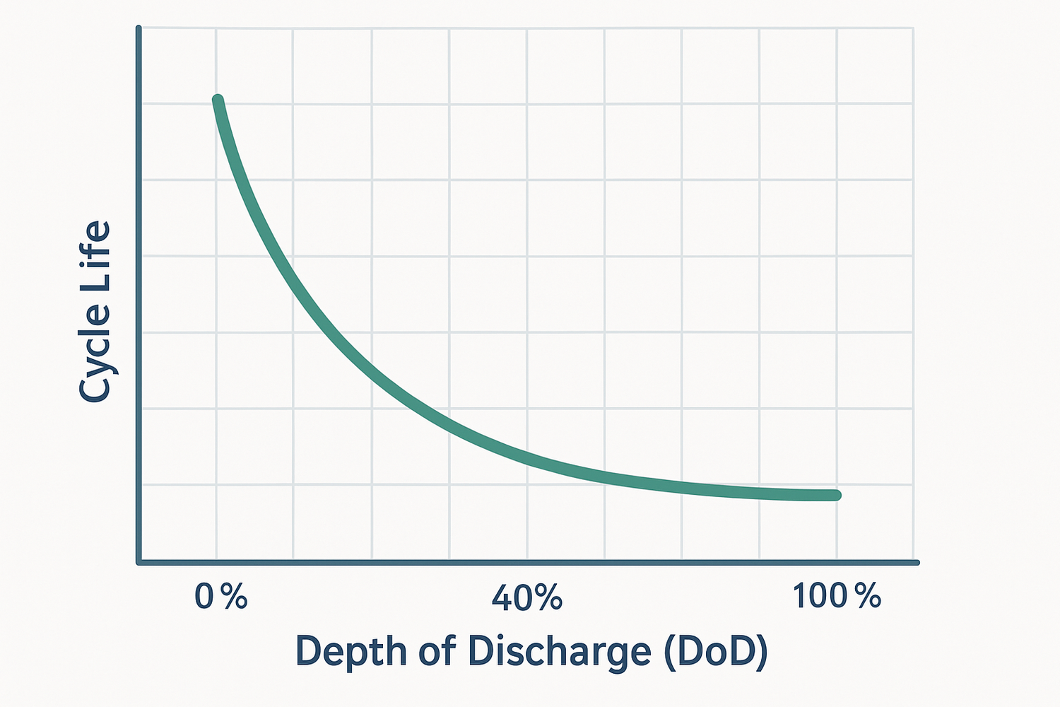Cycle Life vs DoD: A Guide for Lithium Battery Storage
