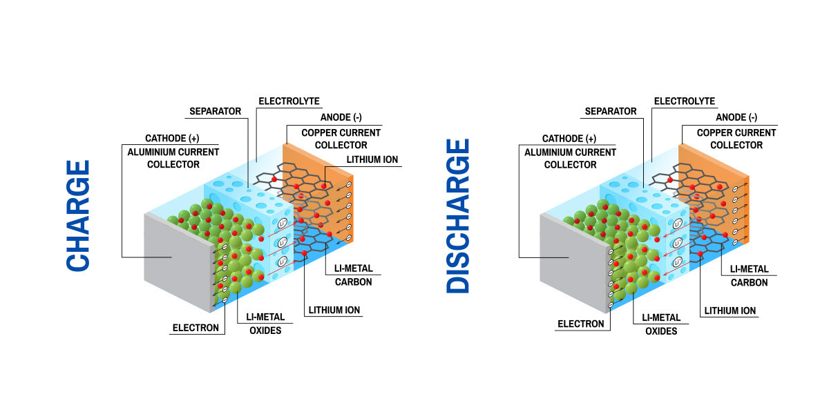 How LiFePO4 Chemistry Prevents Thermal Runaway in Lithium-Ion Batteries