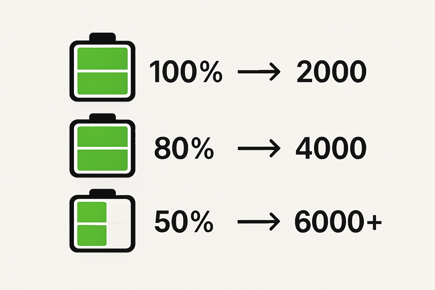 7 costly mistakes when choosing battery reserve and DoD
