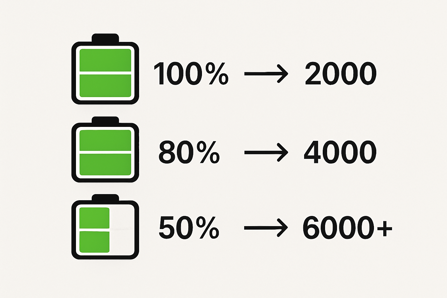 7 costly mistakes when choosing battery reserve and DoD