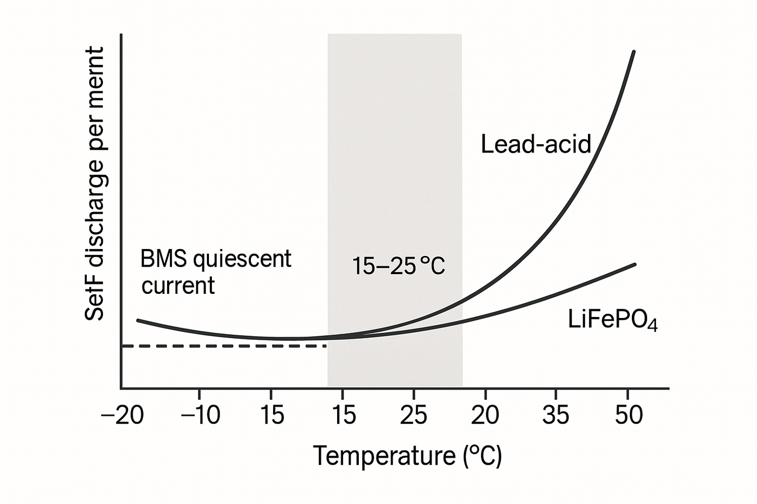 Storage Temperature & Self-Discharge