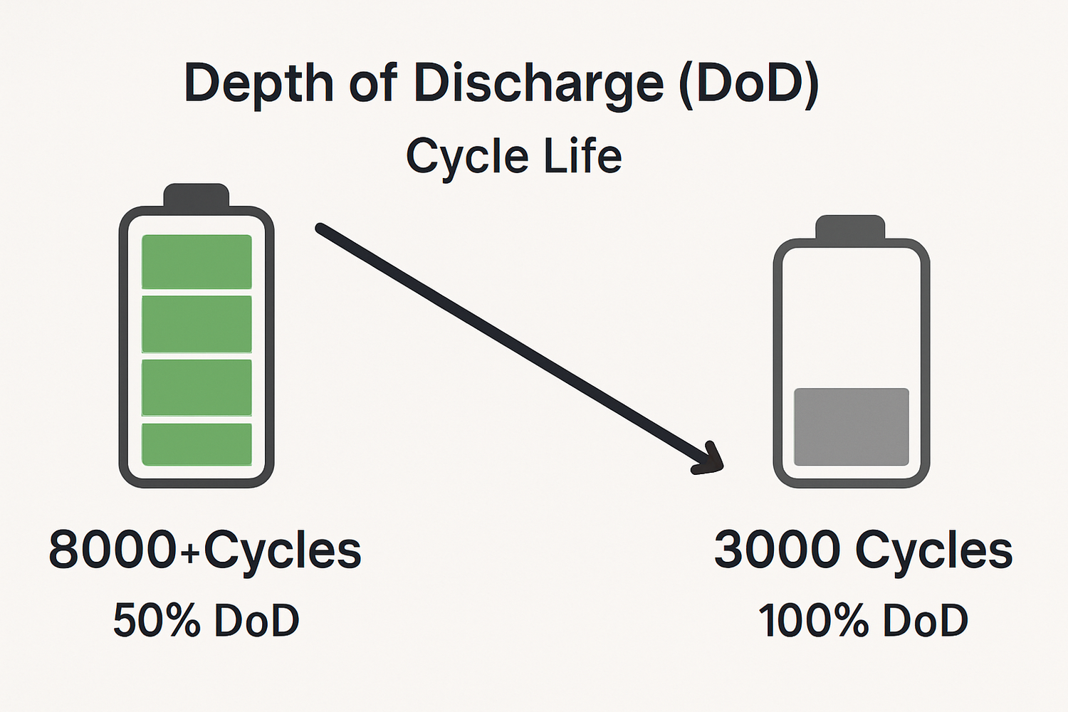 Unlock Longer Life: The Secret to LiFePO4 Battery DoD
