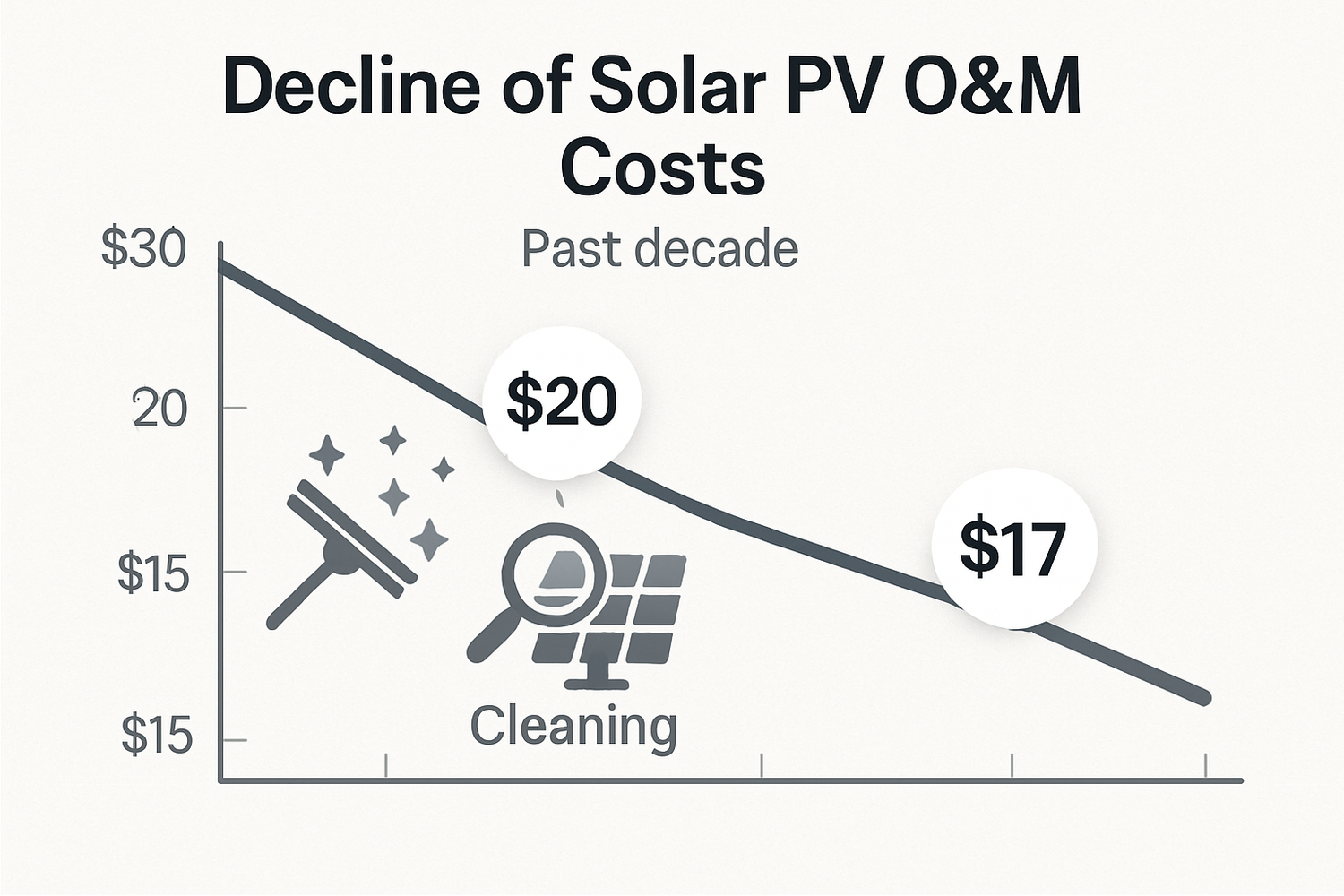 Data Report: What IEA and IRENA say about PV O&M trends