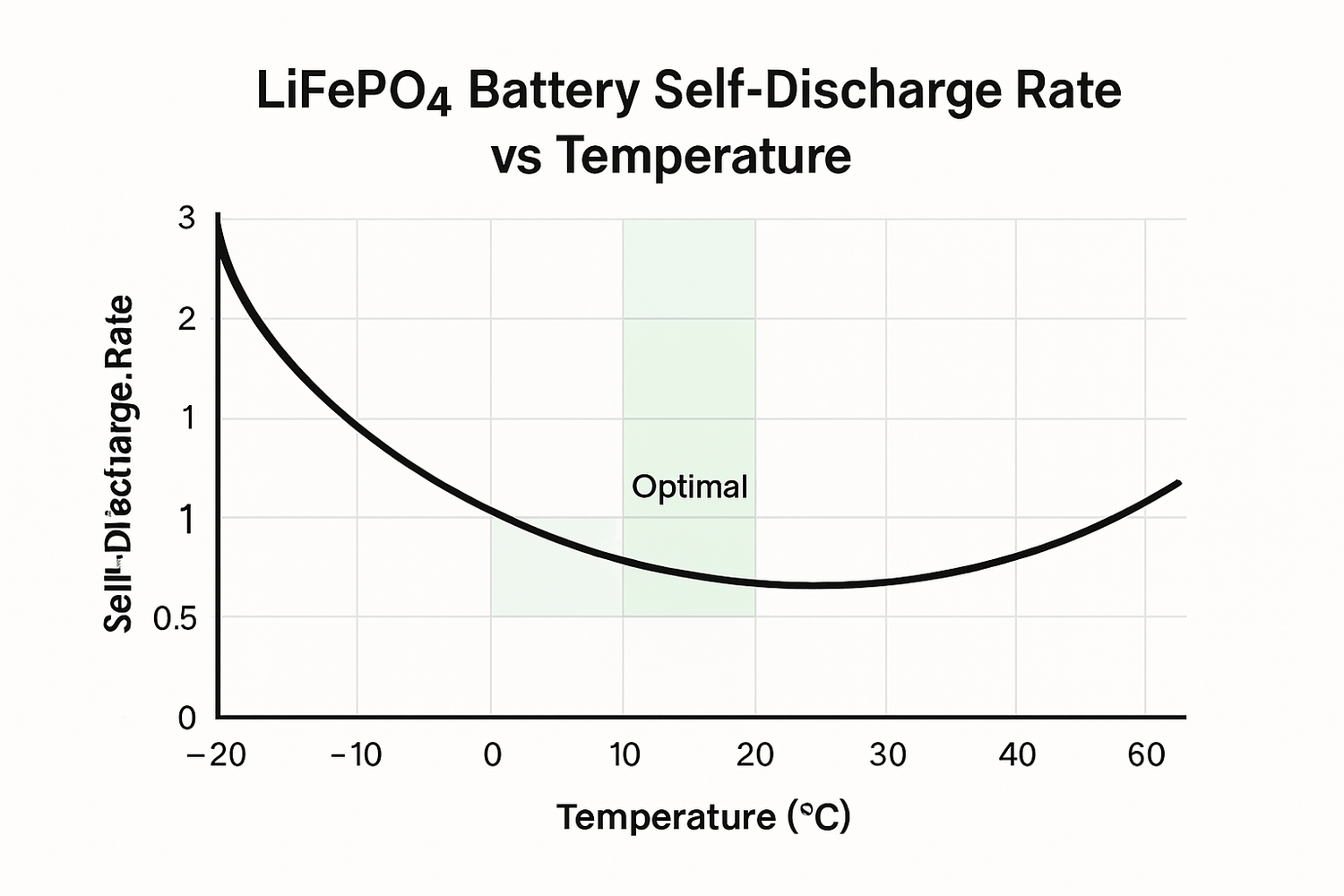 10 Storage Temperature Rules to Extend LiFePO4 Cycle Life
