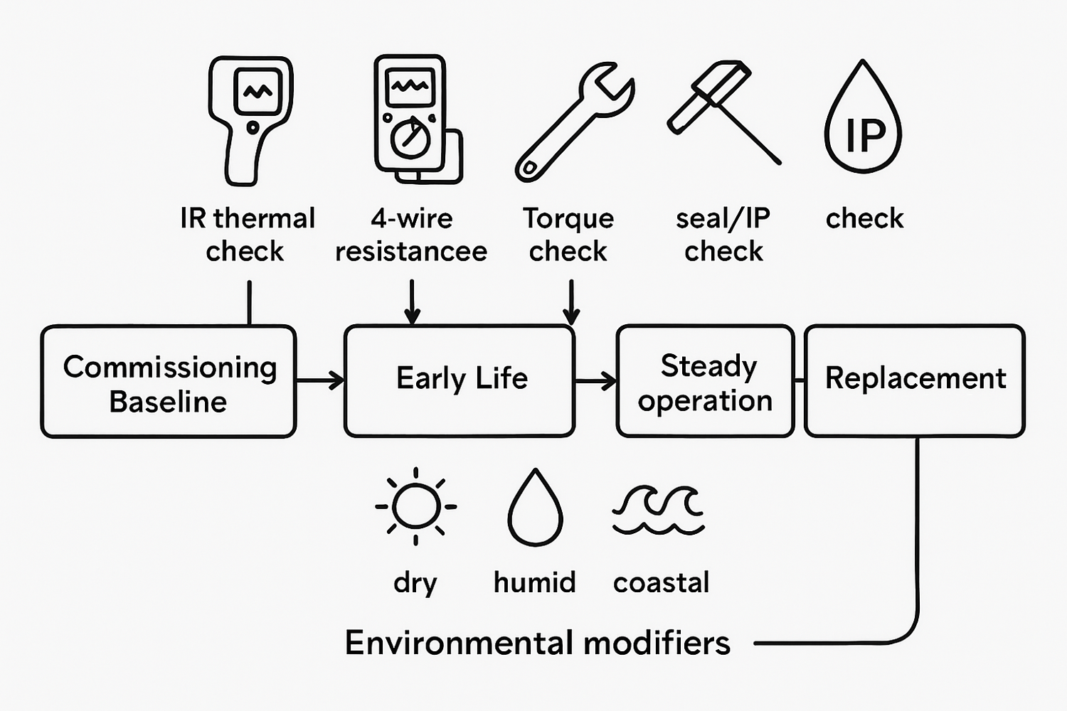 Connector Lifecycle Roadmap for Off-Grid Solar Kits