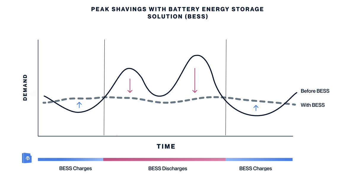 Peak Shaving for Demand Charges with Lithium-Ion Batteries