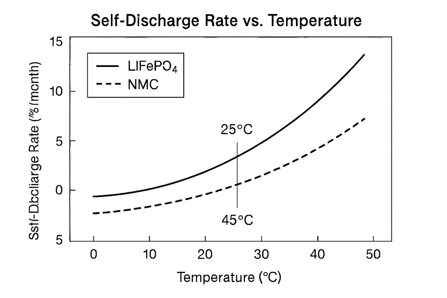 Modeling Self-Discharge vs Temperature for Portable Solar