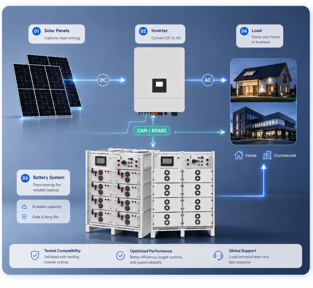 Dynamic solar panels, inverter, battery and load compatibility flow using Anern products