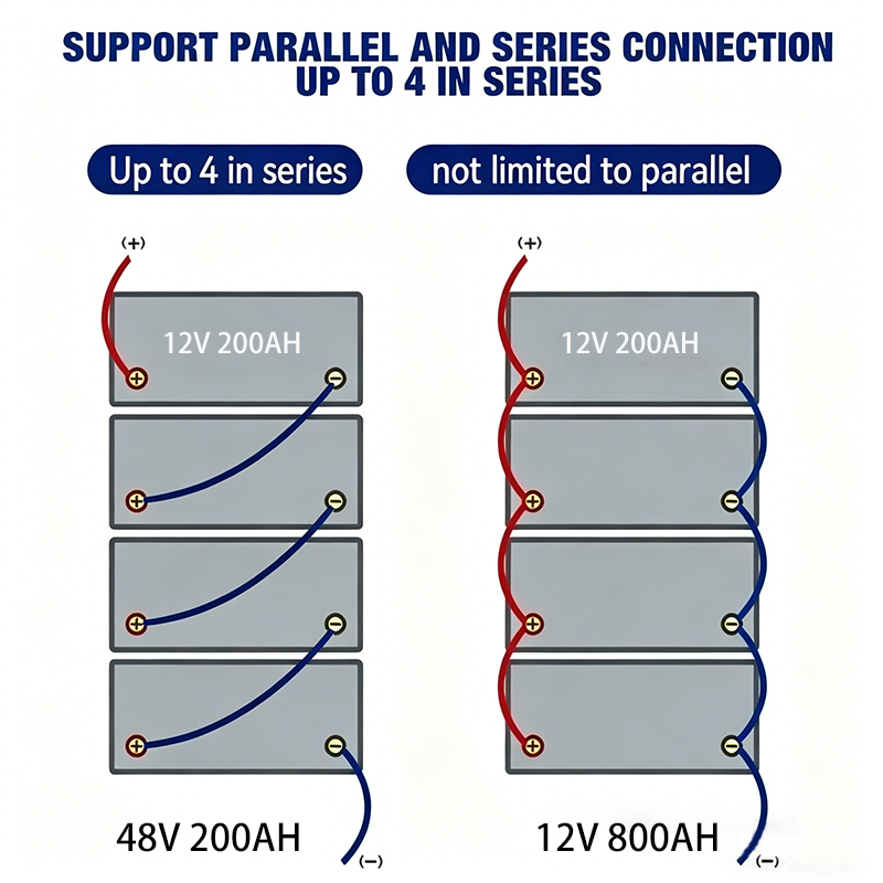 Anern 12V 200Ah LiFePO4 battery pack with labeled parameters, perfect for solar, RV and marine use.