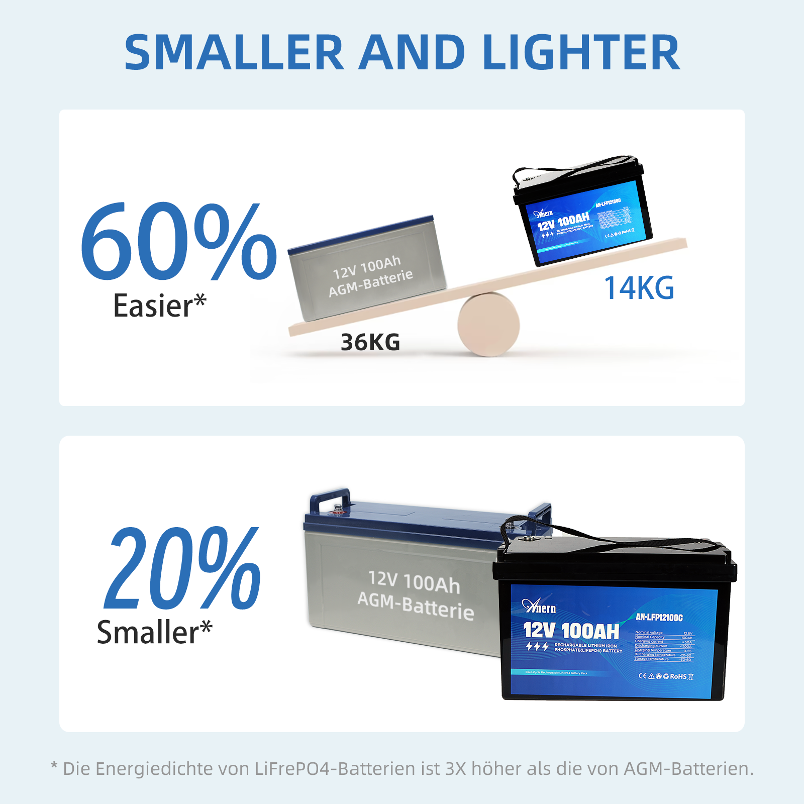 12V 100Ah LiFePO4 battery is 60% easier and 20% smaller than 12V 100Ah AGM battery.