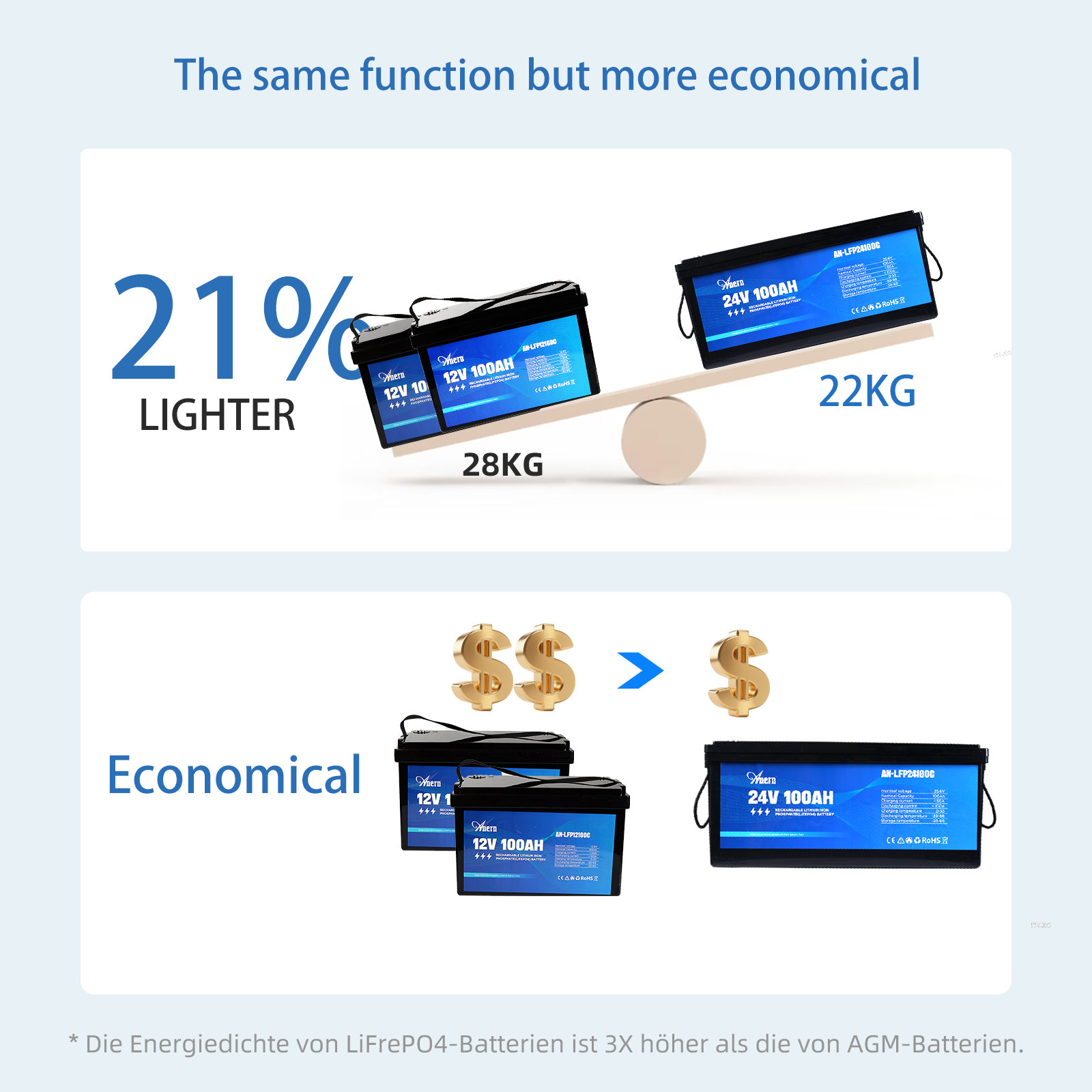 24V 100AH LiFePO4 lithium battery weighs 22KG, while two 12V 100AH batteries weigh 28KG.