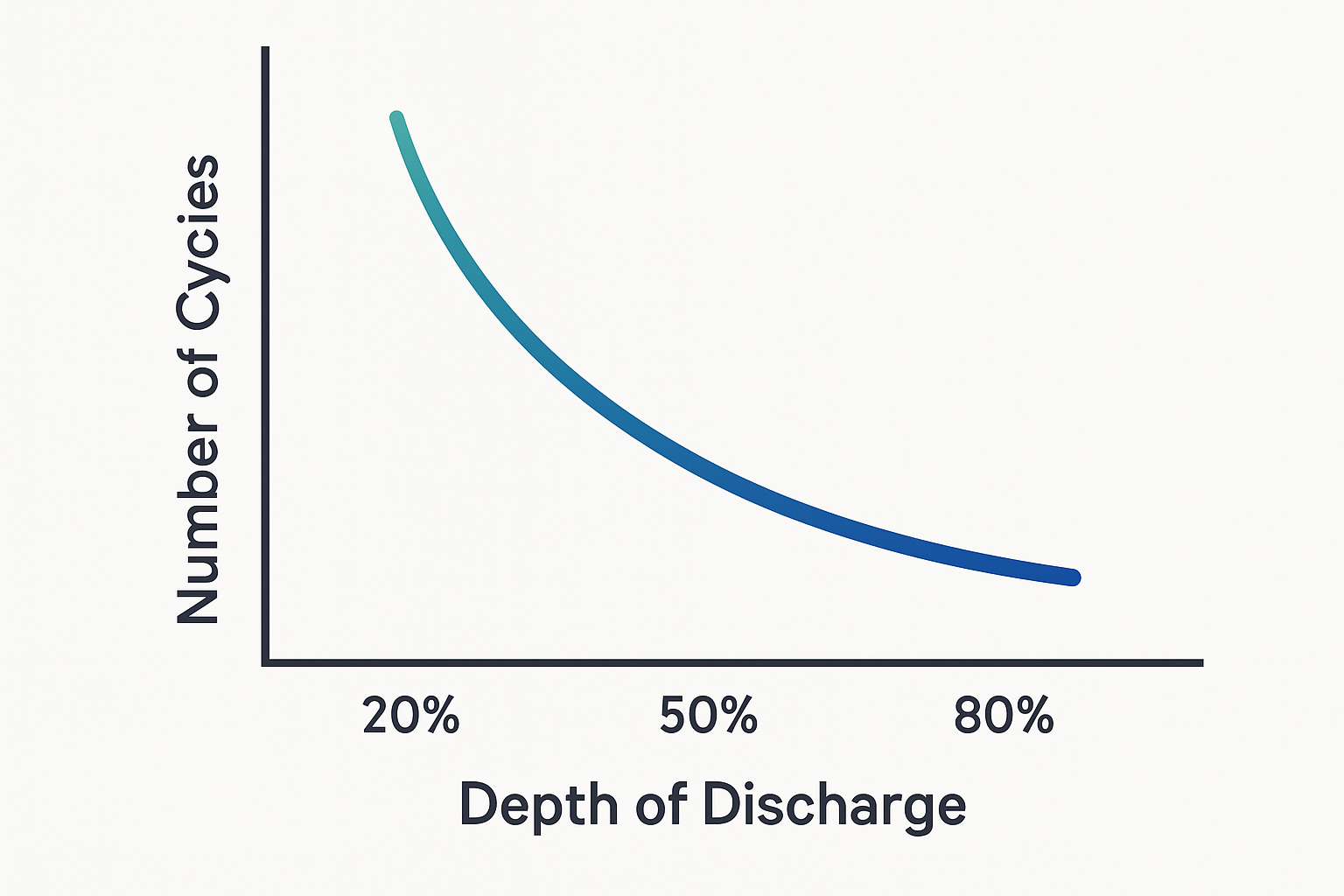 Shallow vs Deep Discharge for Your Home Energy Storage?
