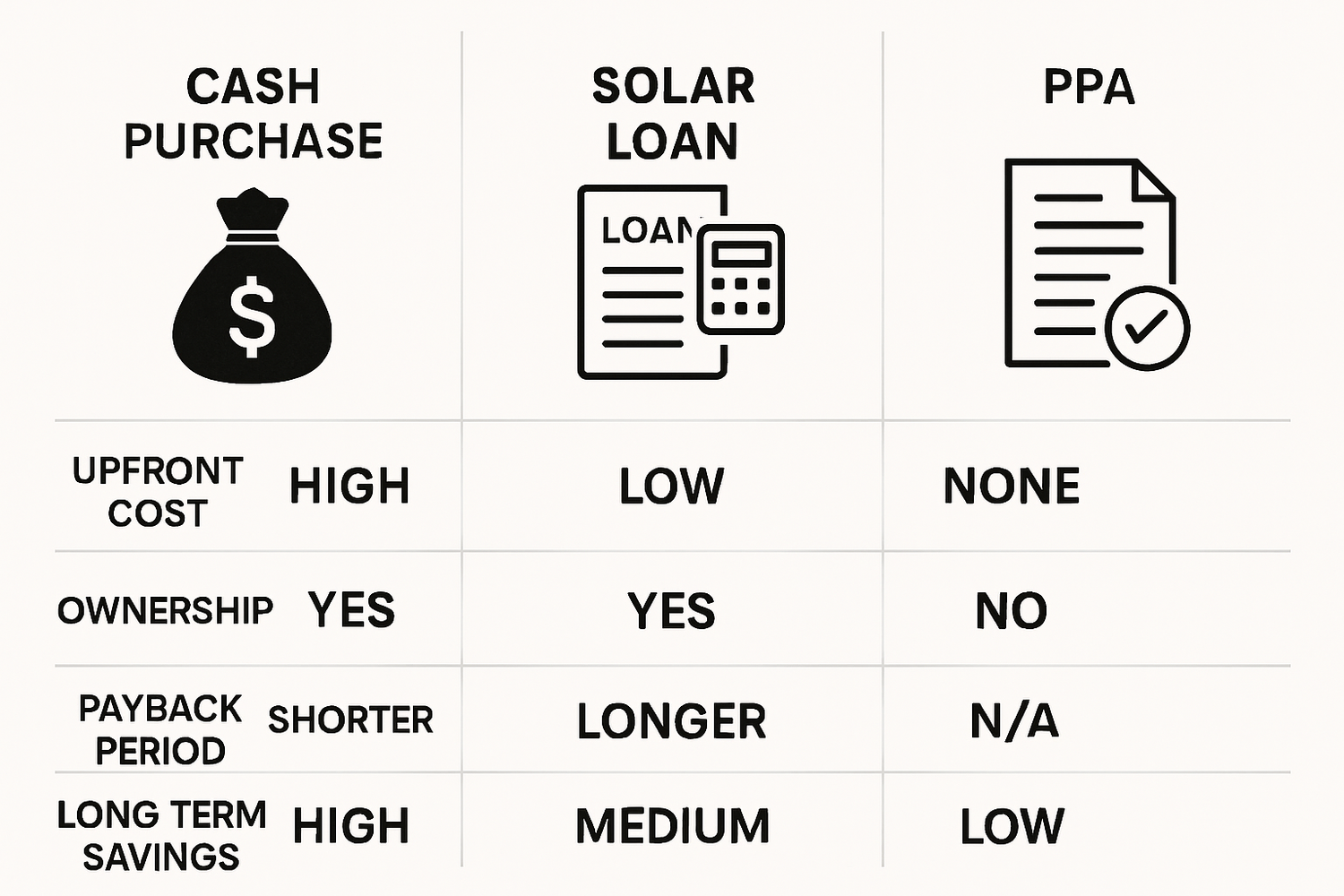 Solar financing: cash vs loan vs PPA ROI and payback