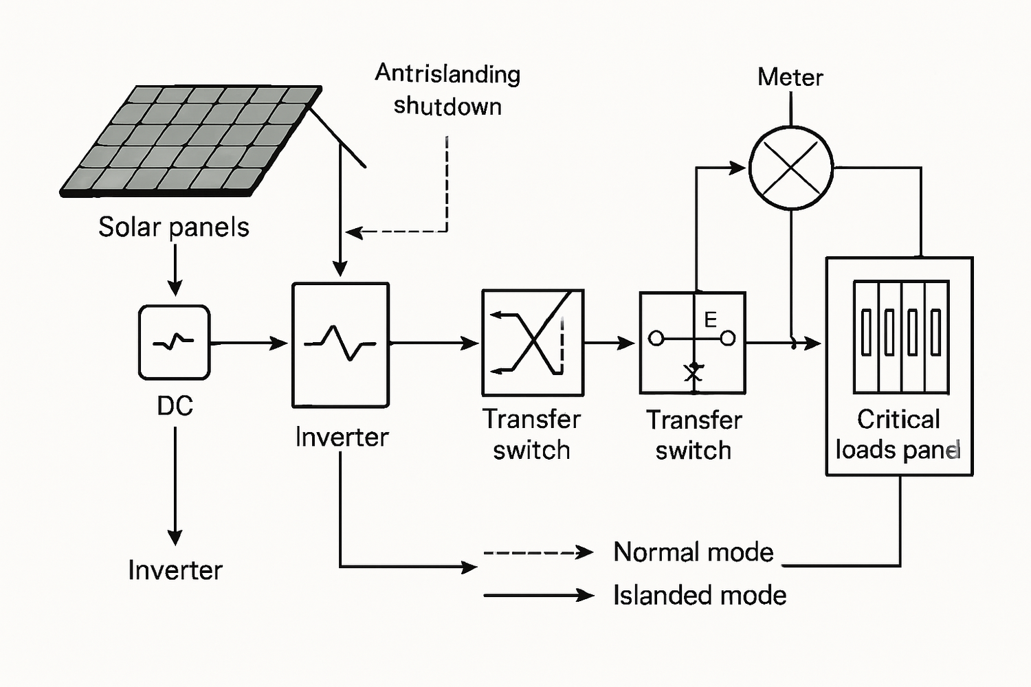 Stop Confusion: Why Inverters Cut Out When the Grid Fails