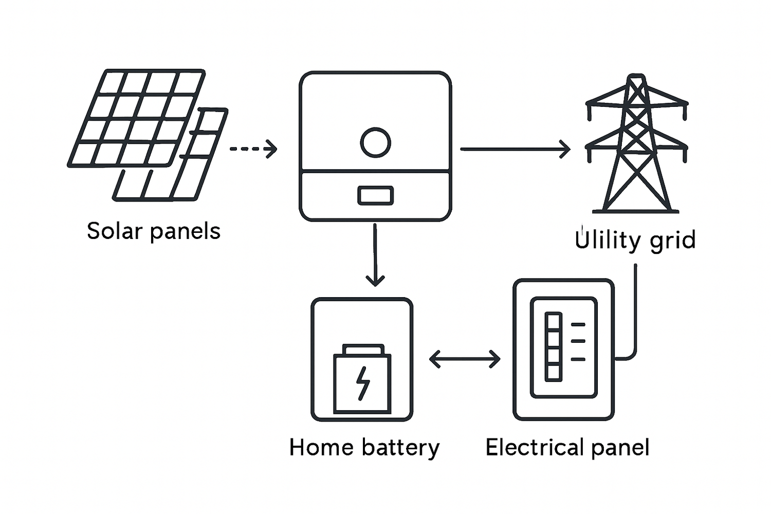 Ultimate Pre-Install Checklist: Permits, Roof, Inverter, App