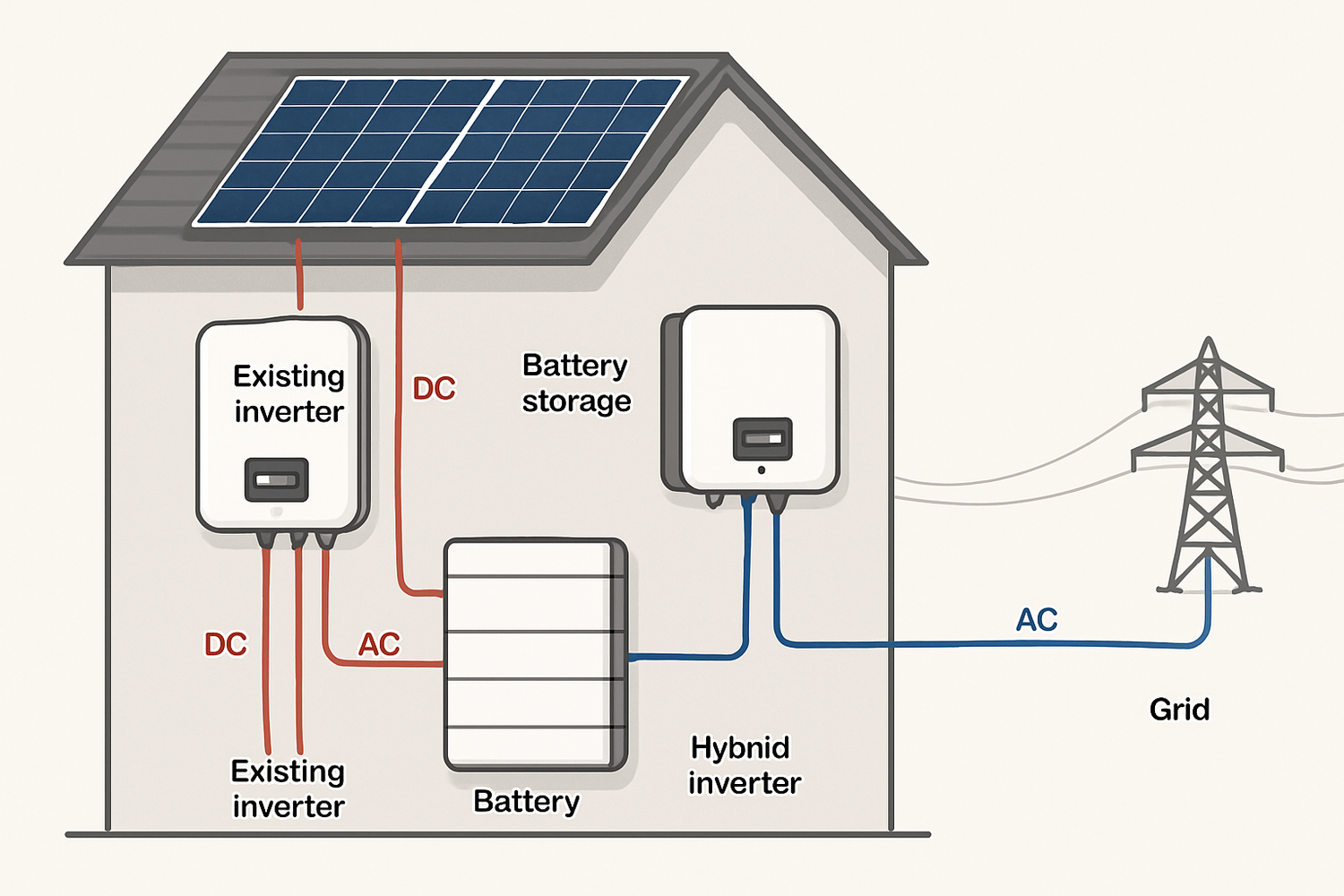 How to Add a Battery to Legacy Solar: Wiring, Codes, Grid
