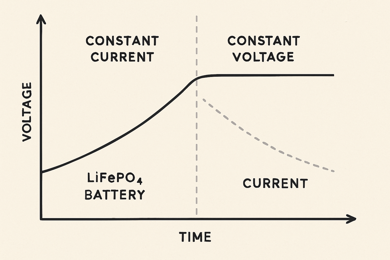 The Ultimate Guide to Safely Charging LiFePO4 Batteries