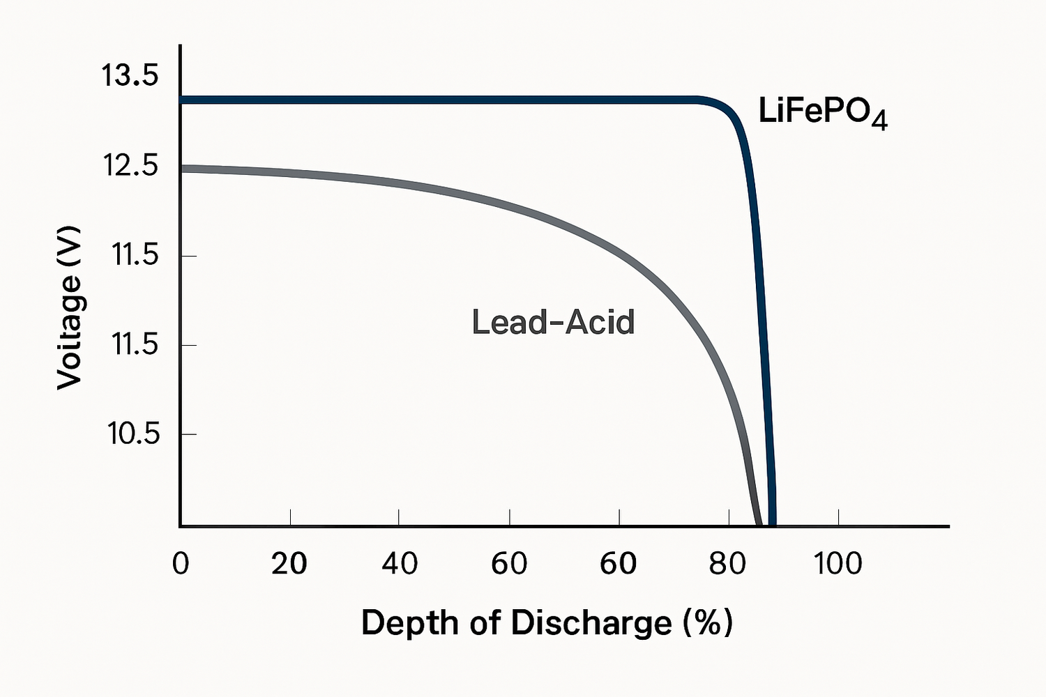 A Deep Dive into 12V 100Ah LiFePO4 Battery Performance Metrics
