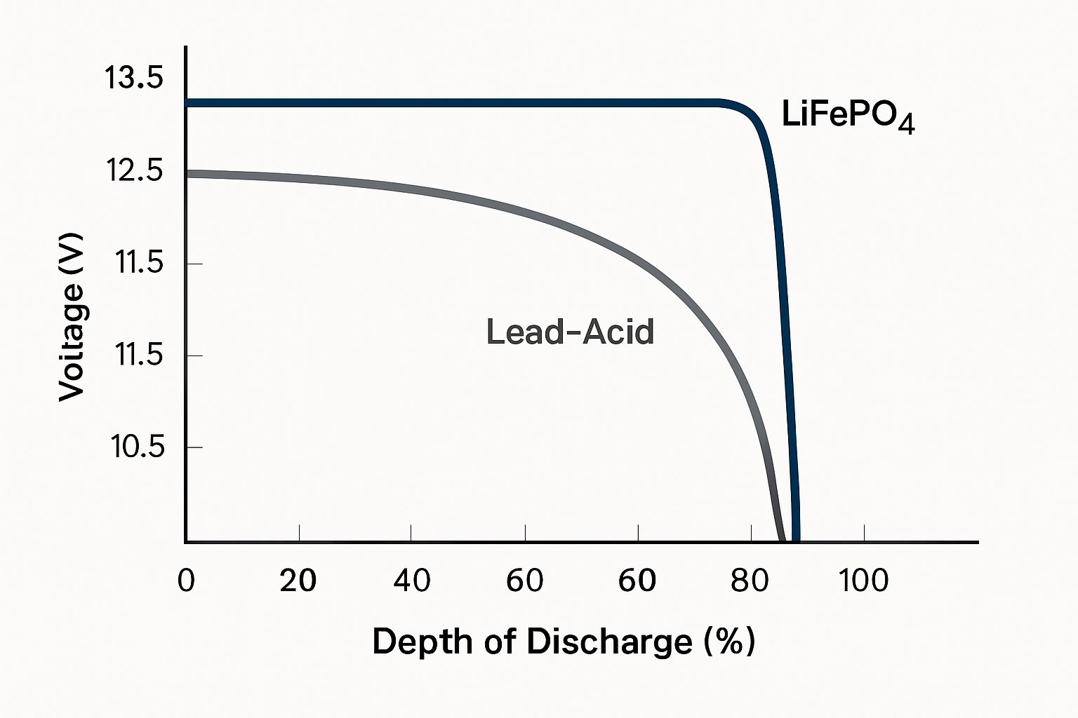 A Deep Dive into 12V 100Ah LiFePO4 Battery Performance Metrics