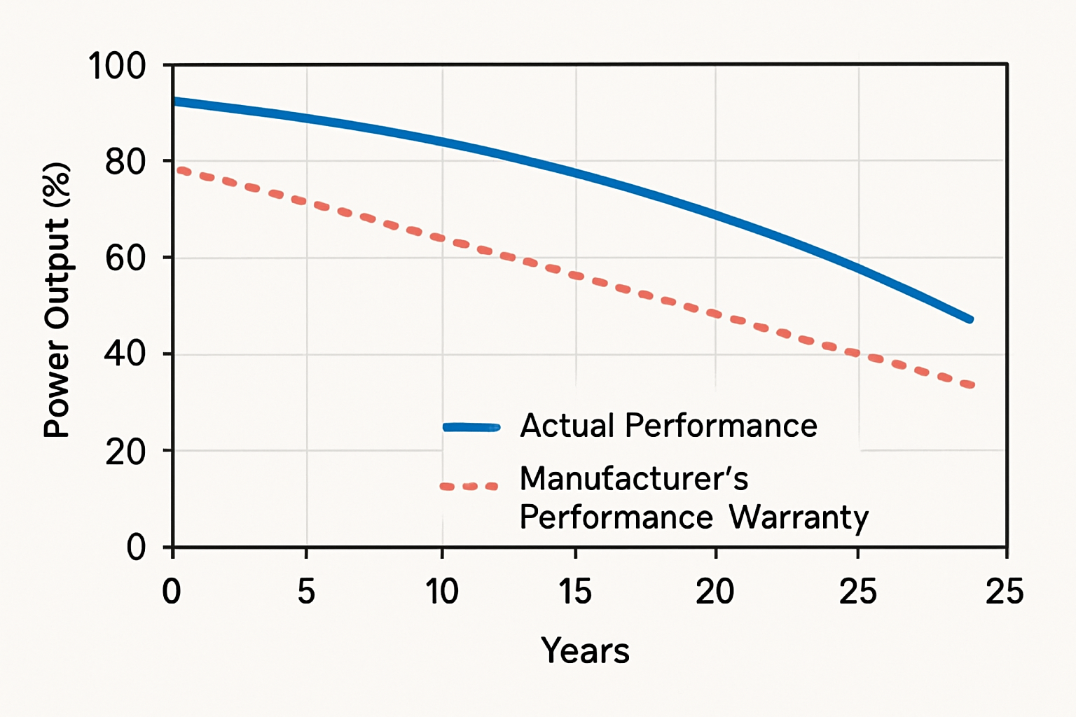 Risk Pricing 101: Warranties, Degradation, and Bankability