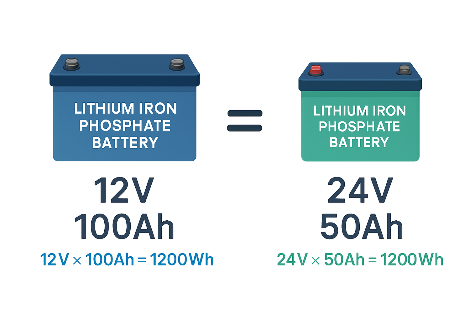 Myth vs. Reality: Sizing Lithium Iron Phosphate Batteries
