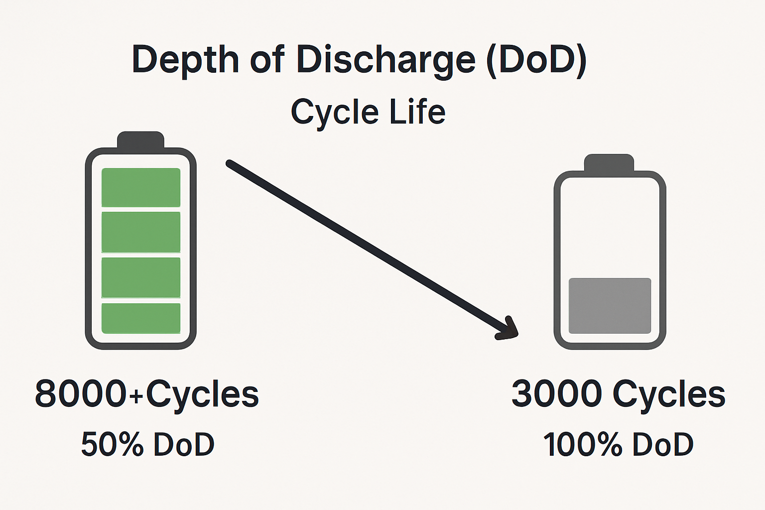 Unlock Longer Life: The Secret to LiFePO4 Battery DoD