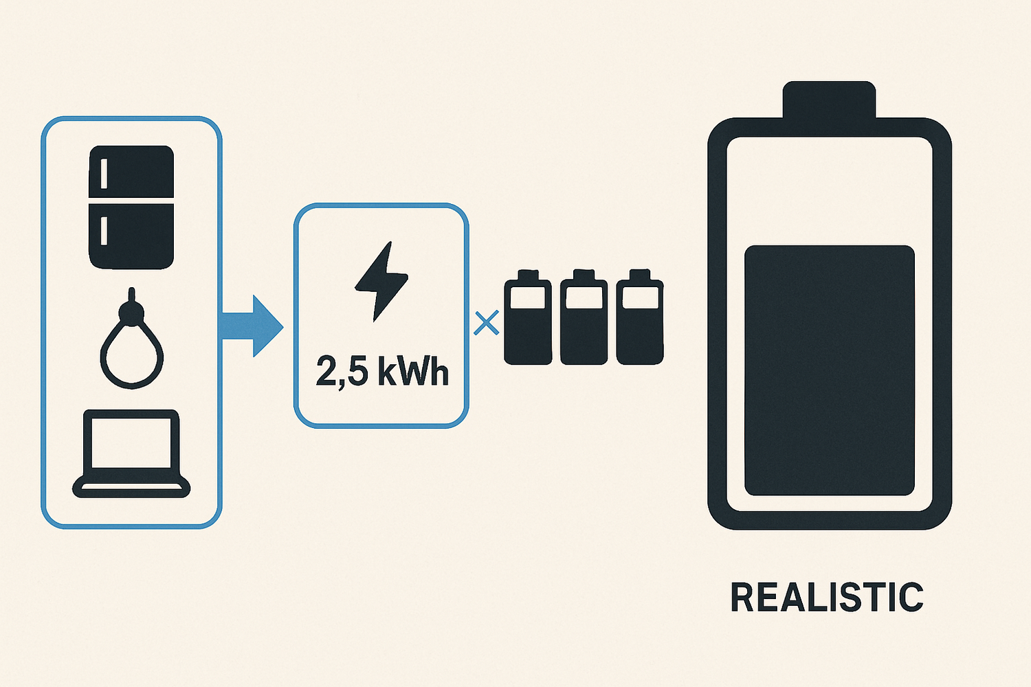 How to size battery reserve for 2–3 days of autonomy off-grid