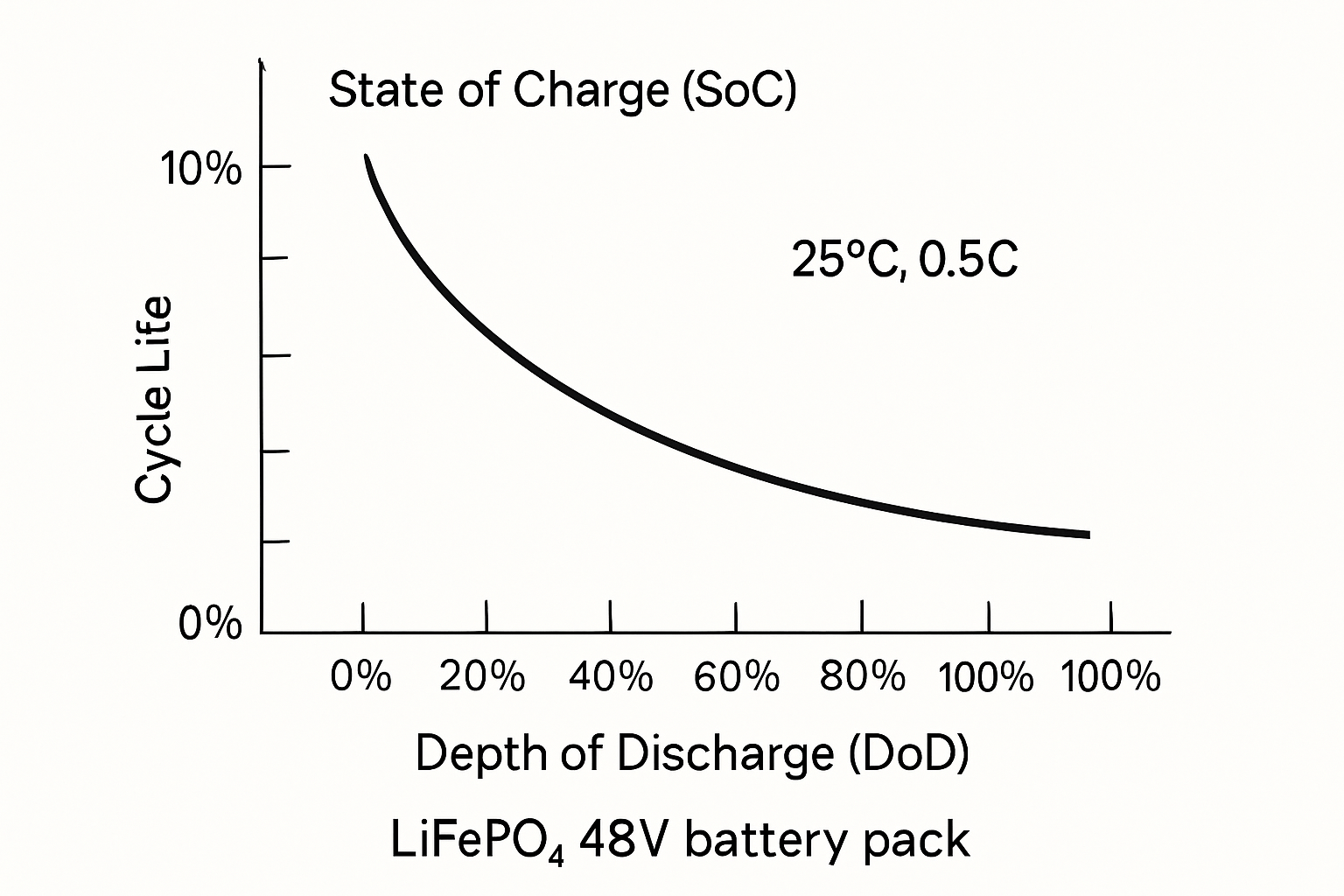 What Is DoD, SoC, and Cycle Life in LiFePO4 Storage?