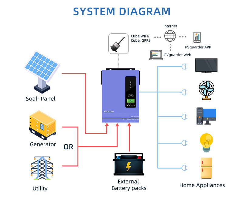 3200w 230VAC 24VDC Off-grid Solar Hybrid Inverter