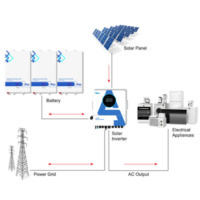 Solar energy system diagram, featuring lithium batteries, solar panels, inverter, and power grid connection.