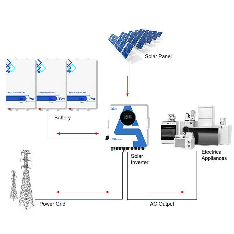 Solar energy system diagram, featuring lithium batteries, solar panels, inverter, and power grid connection.