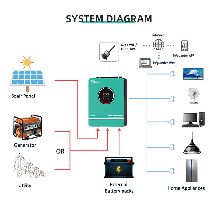 Anern Inverter PRO 3600W - 6200W Built In MPPT - Pure Sine Wave Hybrid  Solar Inverter - South Active Solar