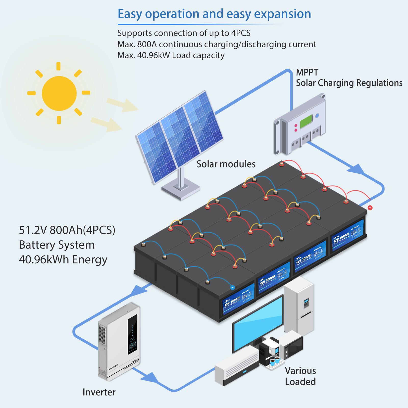 Diagram of solar system: sun, modules, MPPT regulator, 51.2V 800Ah LiFePO4 battery bank, inverter, and various loads.