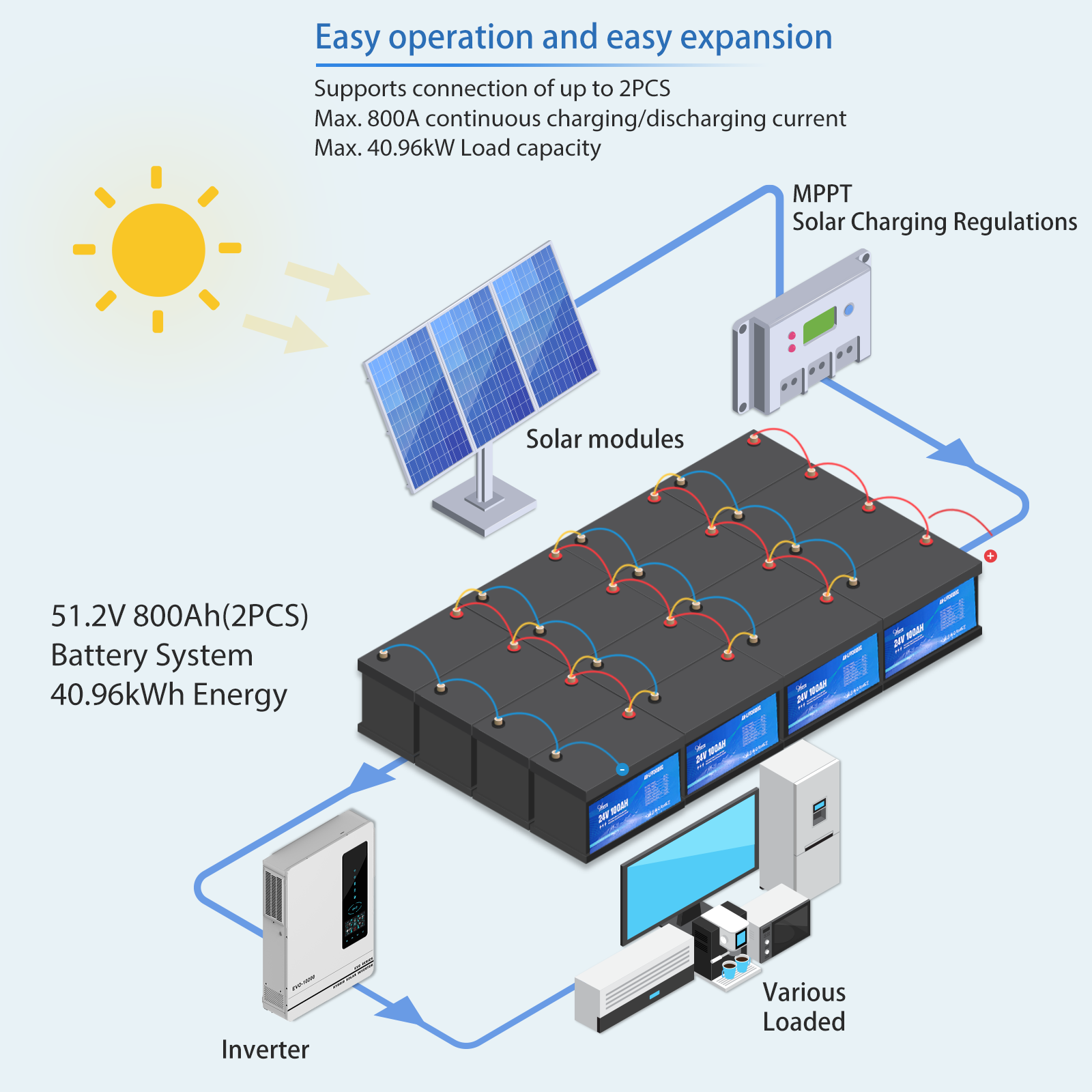 Diagram of solar system: solar modules, MPPT regulator, 51.2V 800Ah battery bank, inverter powering various loads.